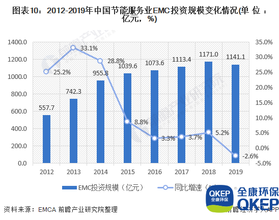 圖表10：2012-2019年中國節(jié)能服務(wù)業(yè)EMC投資規(guī)模變化情況(單位：億元，%)