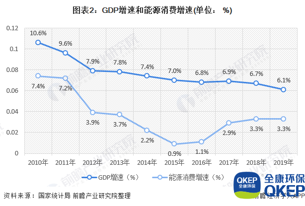 圖表2：GDP增速和能源消費(fèi)增速(單位： %)