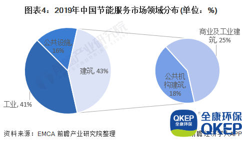 圖表4：2019年中國節(jié)能服務(wù)市場領(lǐng)域分布(單位：%)