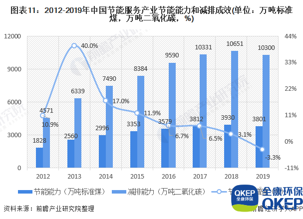 圖表11：2012-2019年中國節(jié)能服務(wù)產(chǎn)業(yè)節(jié)能能力和減排成效(單位：萬噸標(biāo)準(zhǔn)煤，萬噸二氧化碳，%)