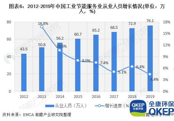 圖表6：2012-2019年中國工業(yè)節(jié)能服務(wù)業(yè)從業(yè)人員增長情況(單位：萬人，%)