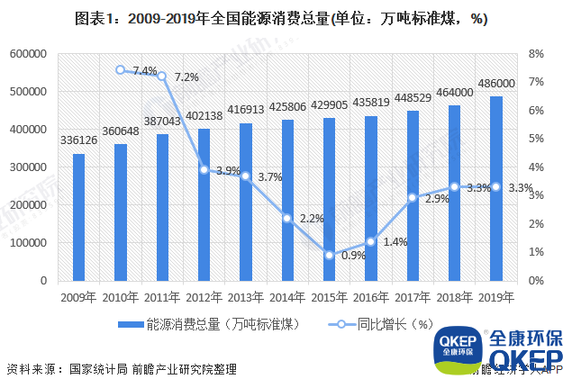 圖表1：2009-2019年全國能源消費(fèi)總量(單位：萬噸標(biāo)準(zhǔn)煤，%)