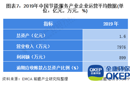 圖表7：2019年中國節(jié)能服務(wù)產(chǎn)業(yè)企業(yè)運(yùn)營平均數(shù)據(jù)(單位：億元，萬元，%)