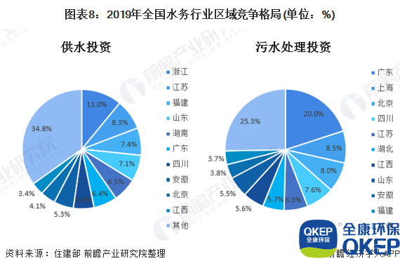 圖表8：2019年全國水務(wù)行業(yè)區(qū)域競爭格局(單位：%)