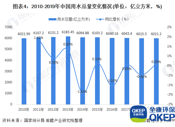 圖表4：2010-2019年中國用水總量變化情況(單位：億立方米，%)