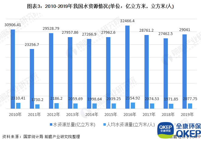 圖表3：2010-2019年我國水資源情況(單位：億立方米，立方米/人)