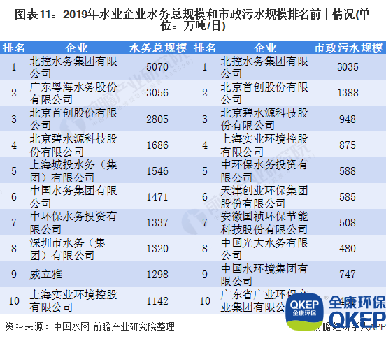 圖表11：2019年水業(yè)企業(yè)水務(wù)總規(guī)模和市政污水規(guī)模排名前十情況(單位：萬噸/日)