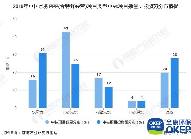 2019年中國水務(wù)PPP(合特許經(jīng)營)項目類型中標(biāo)項目數(shù)量、投資額分布情況