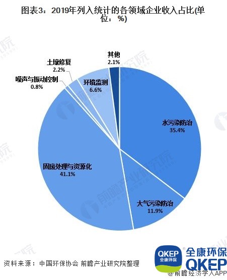 圖表3：2019年列入統(tǒng)計(jì)的各領(lǐng)域企業(yè)收入占比(單位：%)