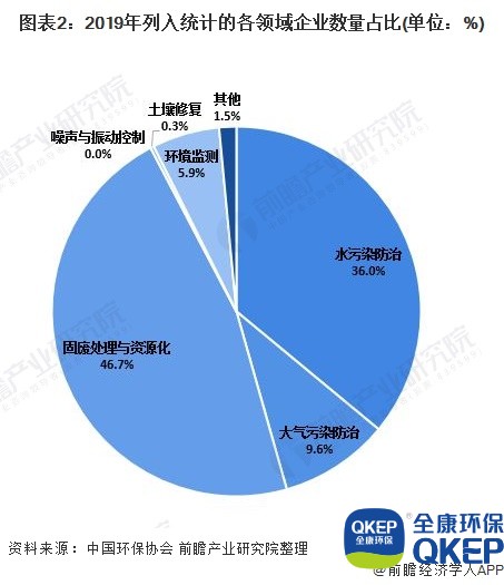 圖表2：2019年列入統(tǒng)計(jì)的各領(lǐng)域企業(yè)數(shù)量占比(單位：%)