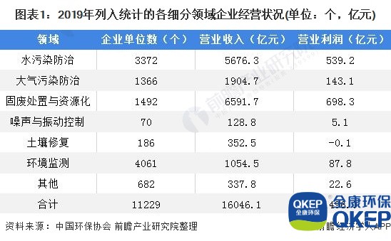 圖表1：2019年列入統(tǒng)計(jì)的各細(xì)分領(lǐng)域企業(yè)經(jīng)營(yíng)狀況(單位：個(gè)，億元)