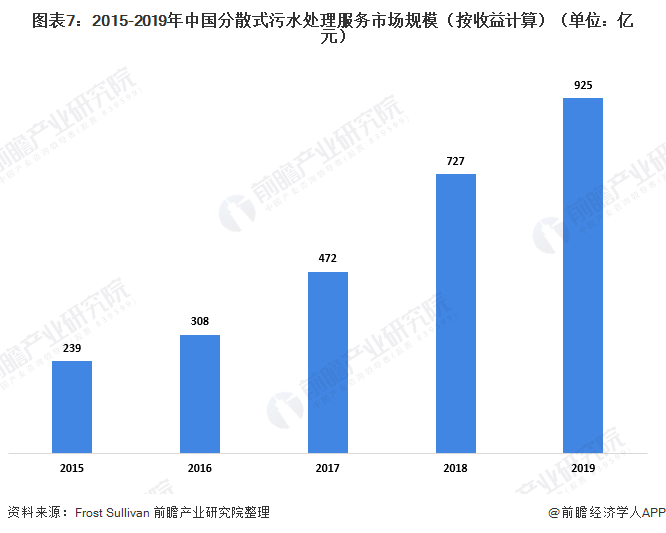 圖表7：2015-2019年中國分散式污水處理服務市場規(guī)模（按收益計算）（單位：億元）