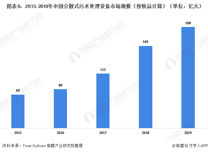 圖表8：2015-2019年中國分散式污水處理設備市場規(guī)模（按收益計算）（單位：億元）